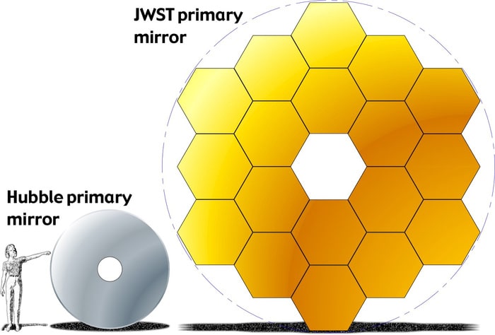 Le miroir primaire de Hubble fait 2,4 mètres de diamètre contre 6,5 mètres pour celui de JWST. ©Nasa