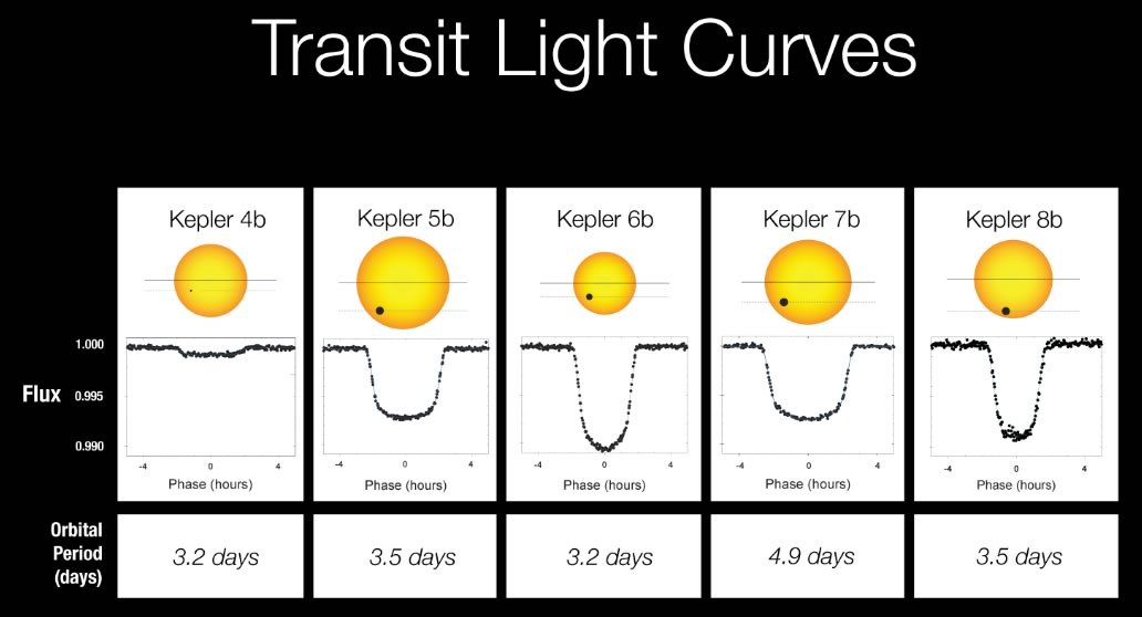 La méthode des transits appliquée aux exoplanètes de l'étoile Kepler-4. La courbe noire représente la luminosité, qui chute lorsqu'une planète passe devant l'étoile. ©NASA/Kepler Mission