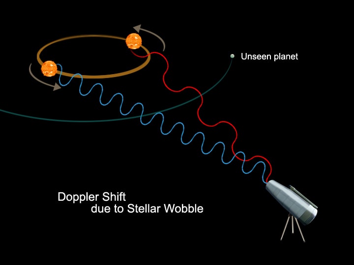 Sur cette illustration, le passage d'une exoplanète modifie la longueur d'onde de l'étoile en rotation. ©Nasa